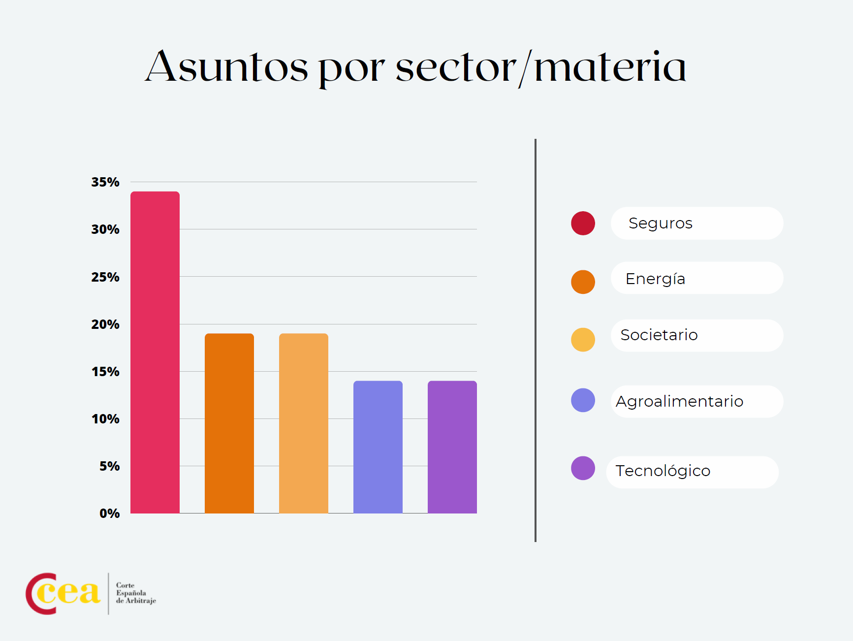 Asuntos por materia/sector