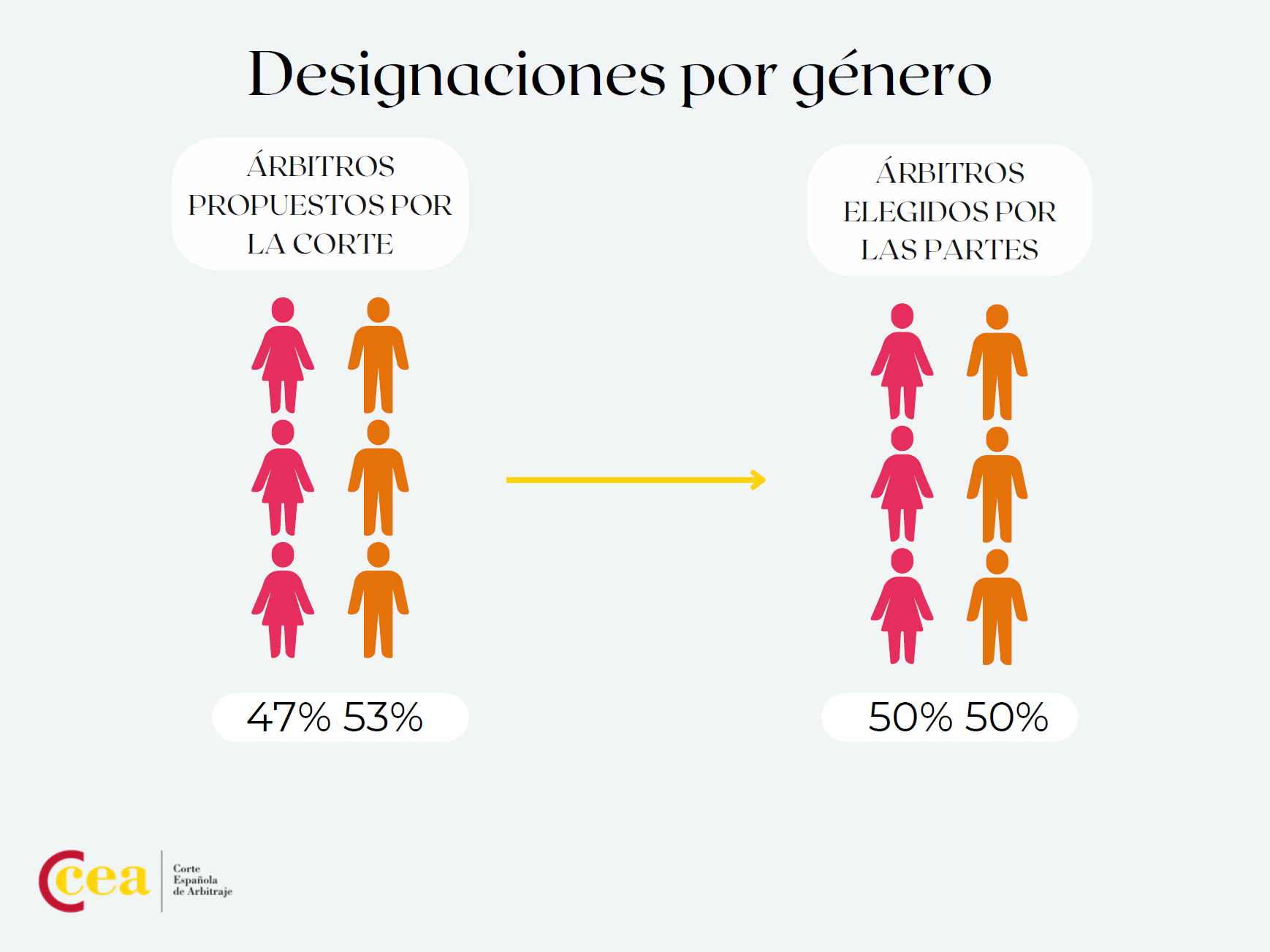 Designaciones por género