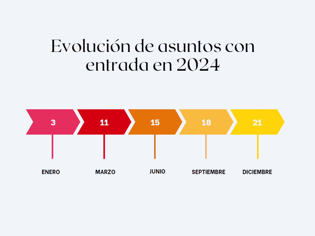 Estadísticas
